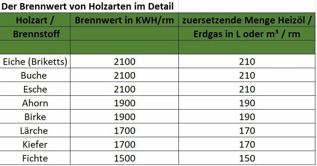 Buche-Esche-Brennholz – 25 cm – 90 kg